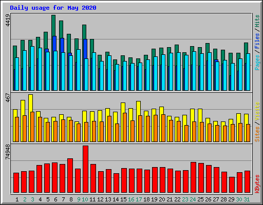 Daily usage for May 2020