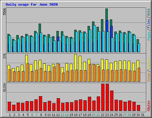 Daily usage for June 2020