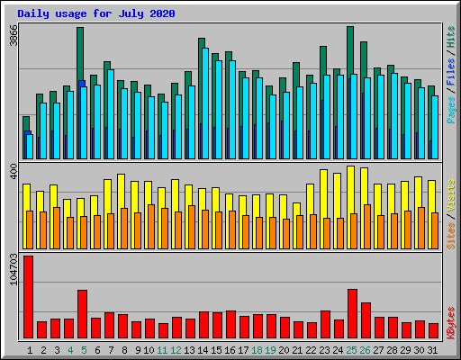 Daily usage for July 2020