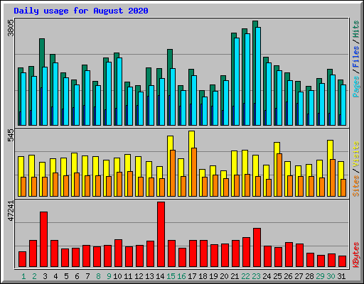 Daily usage for August 2020