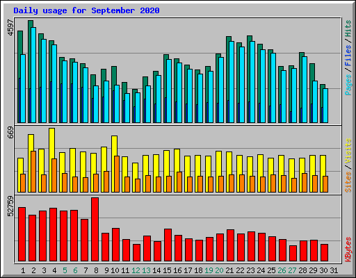 Daily usage for September 2020