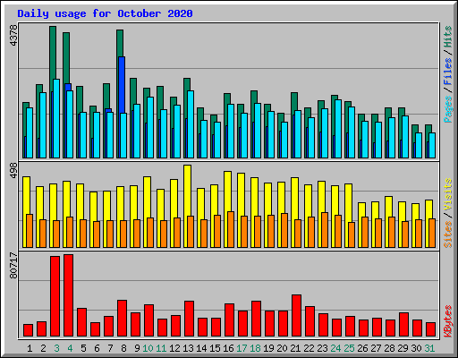 Daily usage for October 2020