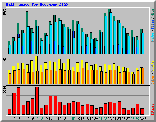 Daily usage for November 2020