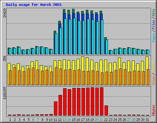 Daily usage for March 2021
