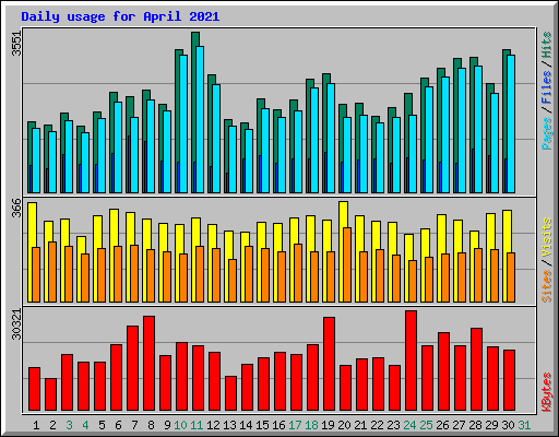 Daily usage for April 2021