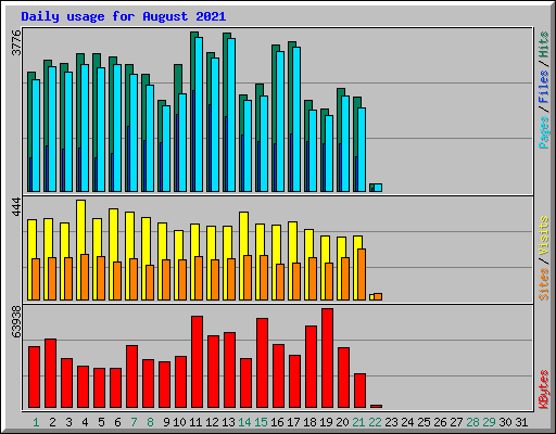Daily usage for August 2021