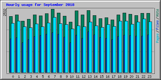 Hourly usage for September 2018