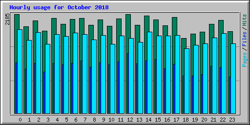 Hourly usage for October 2018