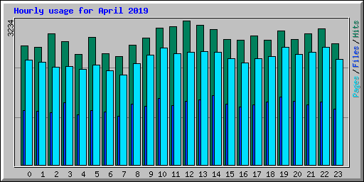 Hourly usage for April 2019