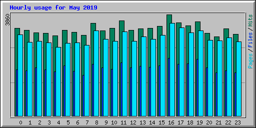 Hourly usage for May 2019