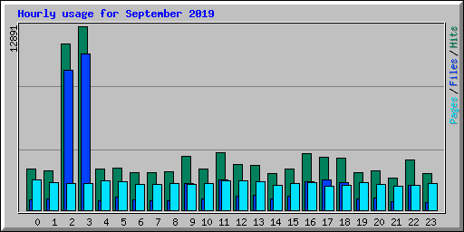 Hourly usage for September 2019