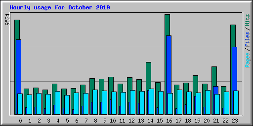 Hourly usage for October 2019