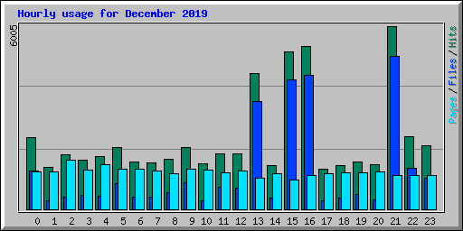 Hourly usage for December 2019