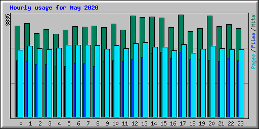 Hourly usage for May 2020