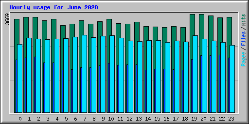 Hourly usage for June 2020