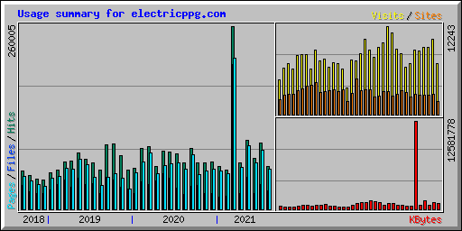 Usage summary for electricppg.com